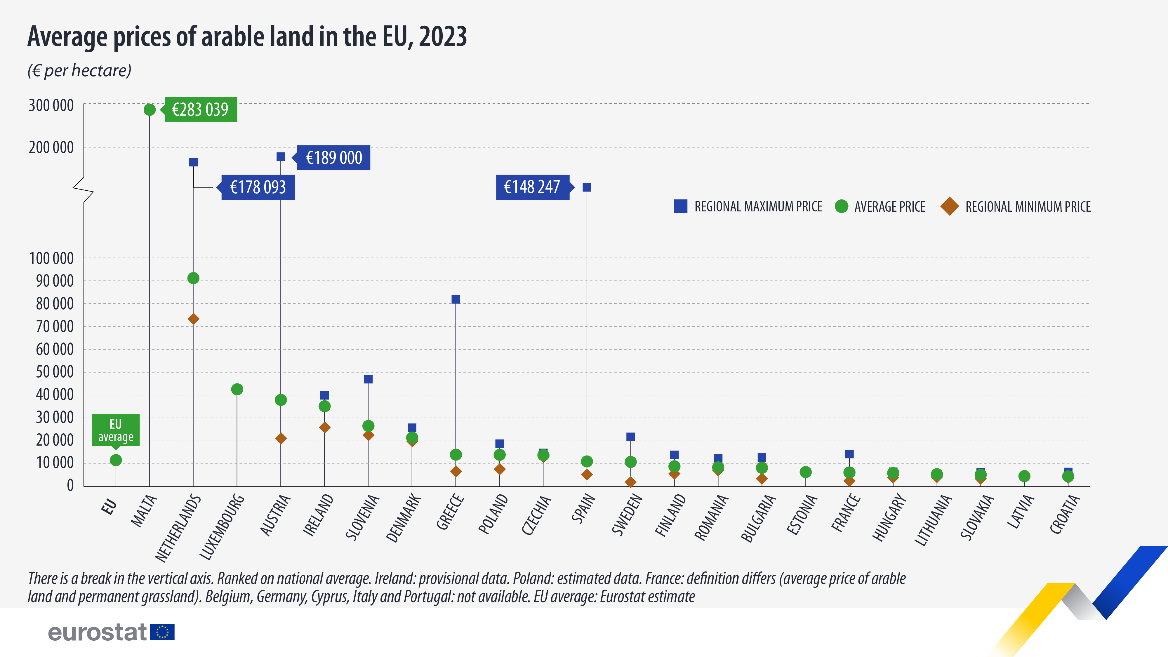 Average prices of arable land in the EU, 2023. Bar chart. See link to full dataset below.