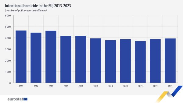 A vertical bar chart on the intentional homicide, from 2008 to 2023 with the number of police-recorded offences for EU Member States.
