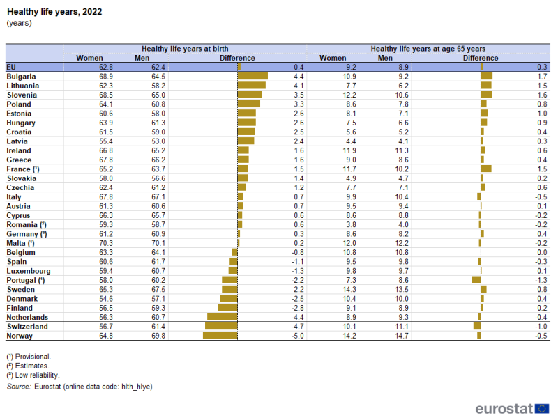 A table showing the number of healthy life years for men and women at birth and at age 65 years. Data are shown for 2022 for the EU as well as EU and EFTA countries.