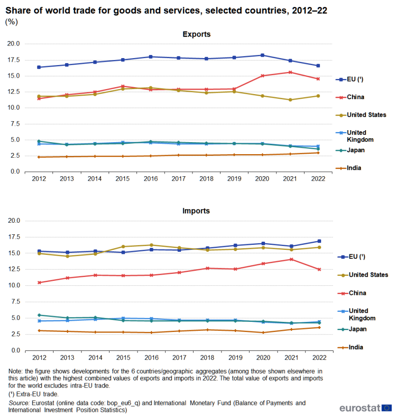 Two line charts showing the share of world trade for goods and services from 2012 to 2022 in the EU, China, India, Japan, the United Kingdom and the United States. The top chart shows exports and the bottom chart shows imports. The complete data of the visualisation are available in the Excel file at the end of the article.