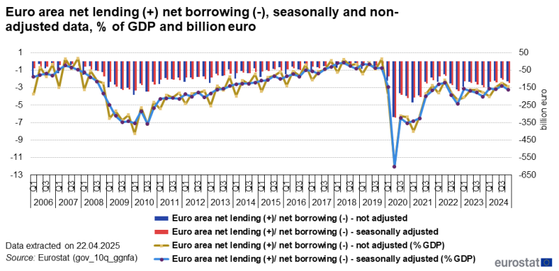 Combined line chart and vertical bar chart showing euro area net lending and borrowing. Two columns represent not adjusted and seasonally adjusted in euro billions and two lines represent not adjusted and seasonally adjusted in percentage of GDP over the period Q1 2006 to Q4 2024.