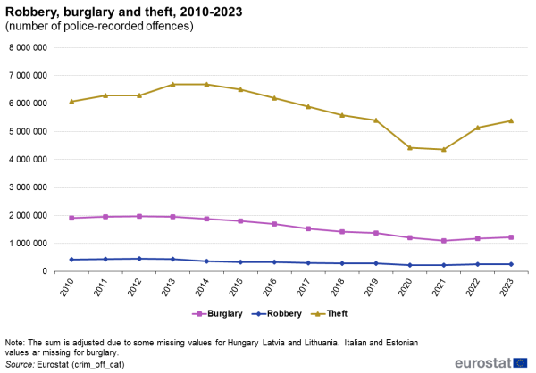 a line chart with three lines for robbery, burglary and theft from 2010 to 2023 according to the number of police-recorded offences. The lines show robbery, burglary and theft in the EU.