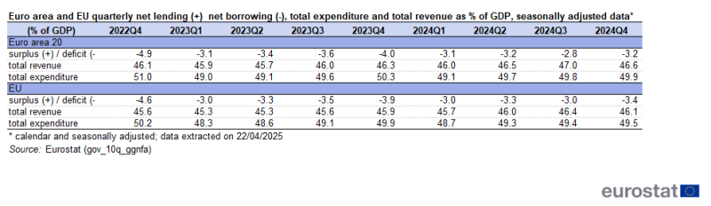 Table showing euro area and EU quarterly net lending and borrowing, total expenditure and total revenue as percentage of GDP seasonally adjusted from 2021Q4 to 2024Q4.