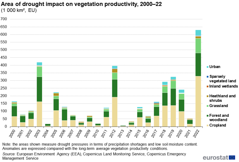 A stacked column chart showing the area of drought impact on vegetation productivity. Data are presented for the EU in thousands of square kilometres for the period 2000 to 2022. Each year has stacked bars for cropland, forest and woodland, grassland, heathland and shrubs, inland wetlands, sparsely vegetated land and urban land. The areas shown measure drought pressures in terms of precipitation shortages and low soil moisture content. The complete data of the visualisation are available in the Excel file at the end of the article.